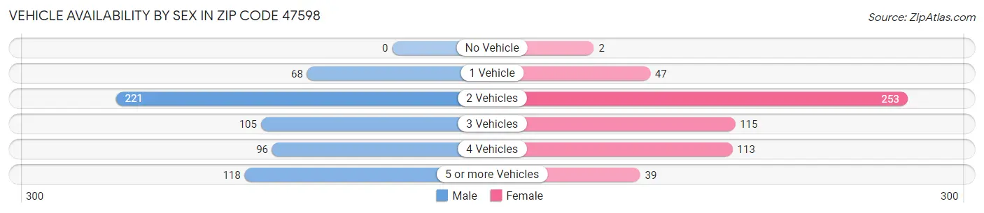 Vehicle Availability by Sex in Zip Code 47598