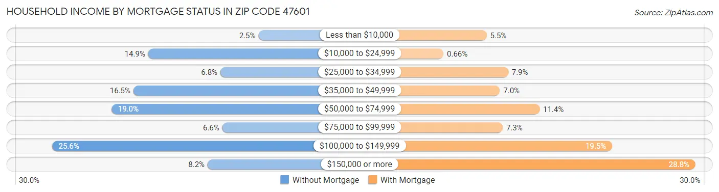 Household Income by Mortgage Status in Zip Code 47601