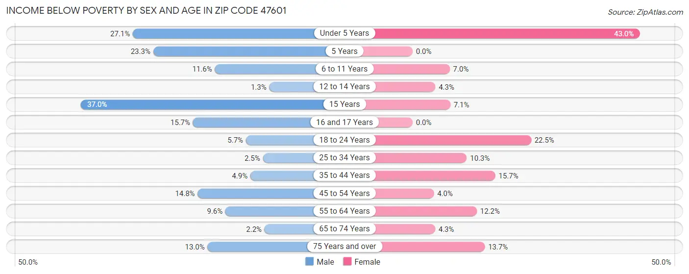 Income Below Poverty by Sex and Age in Zip Code 47601