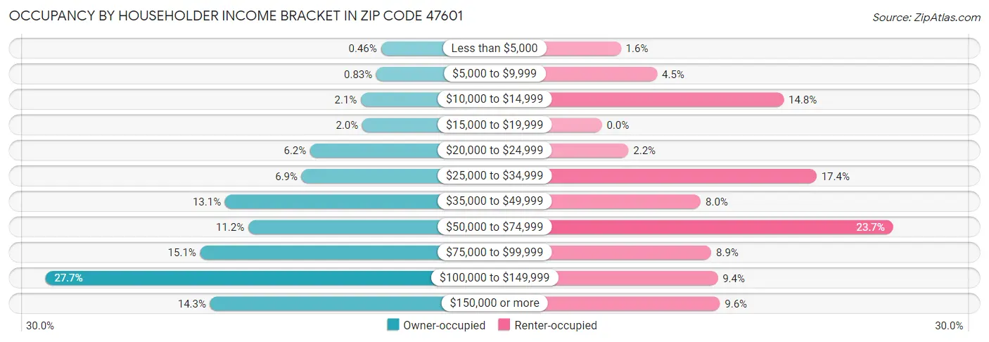 Occupancy by Householder Income Bracket in Zip Code 47601
