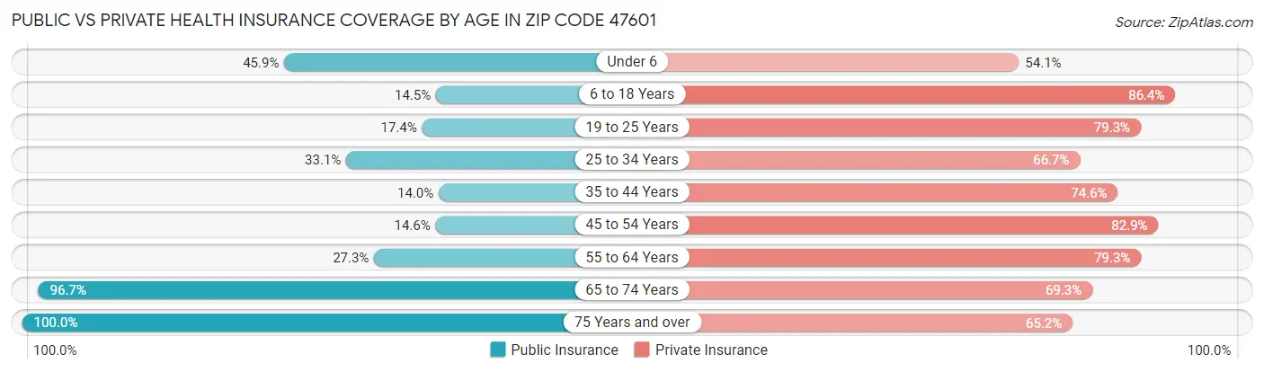 Public vs Private Health Insurance Coverage by Age in Zip Code 47601