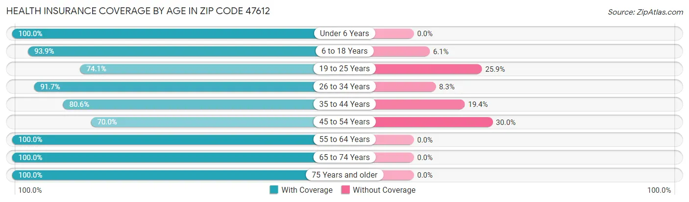 Health Insurance Coverage by Age in Zip Code 47612