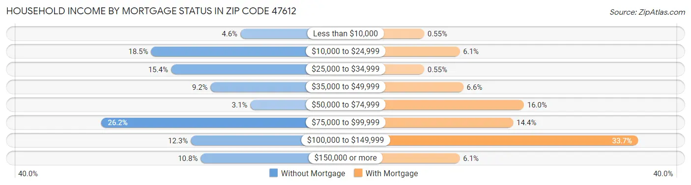 Household Income by Mortgage Status in Zip Code 47612