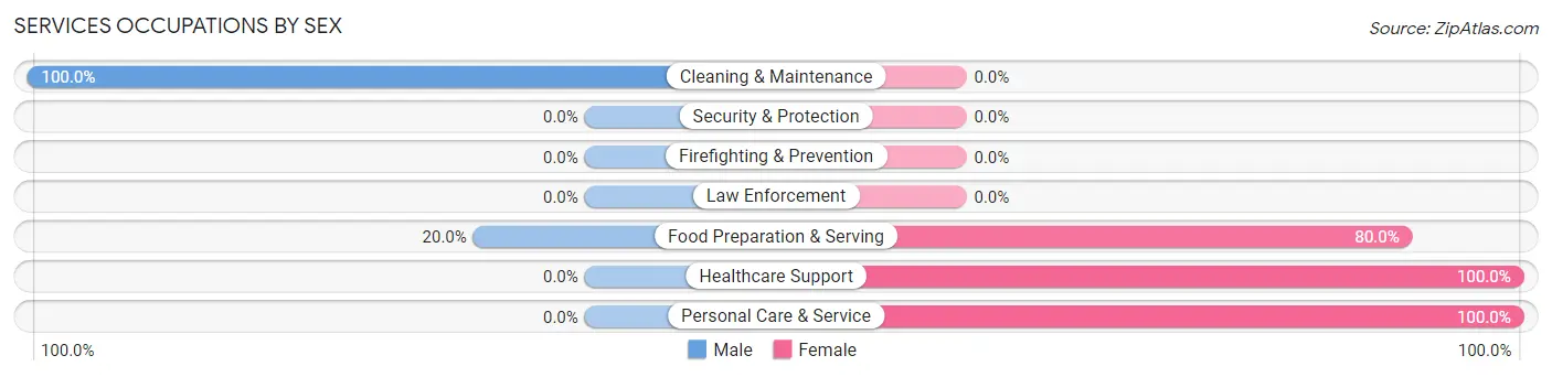 Services Occupations by Sex in Zip Code 47612