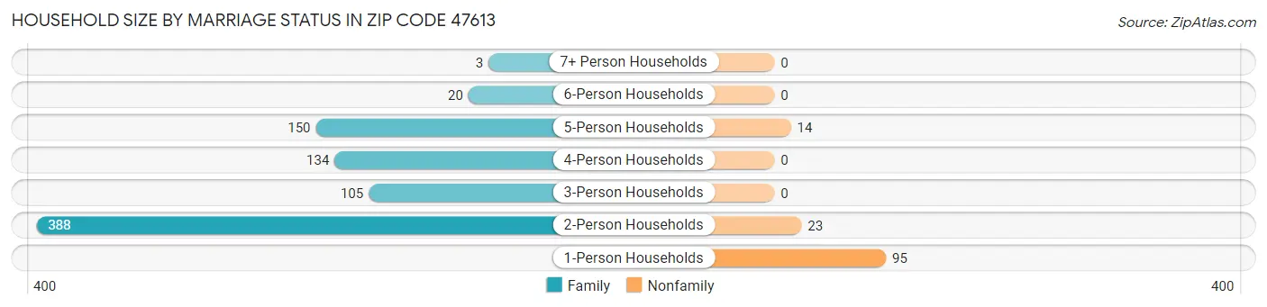 Household Size by Marriage Status in Zip Code 47613