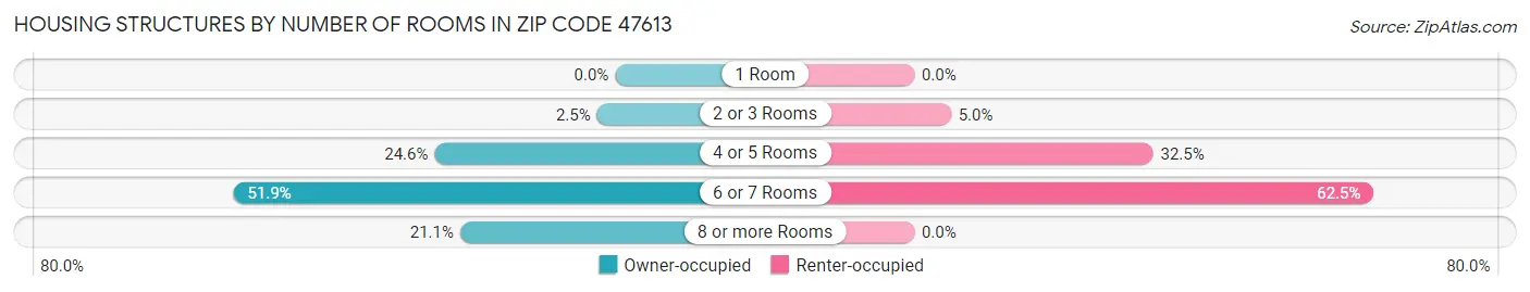 Housing Structures by Number of Rooms in Zip Code 47613