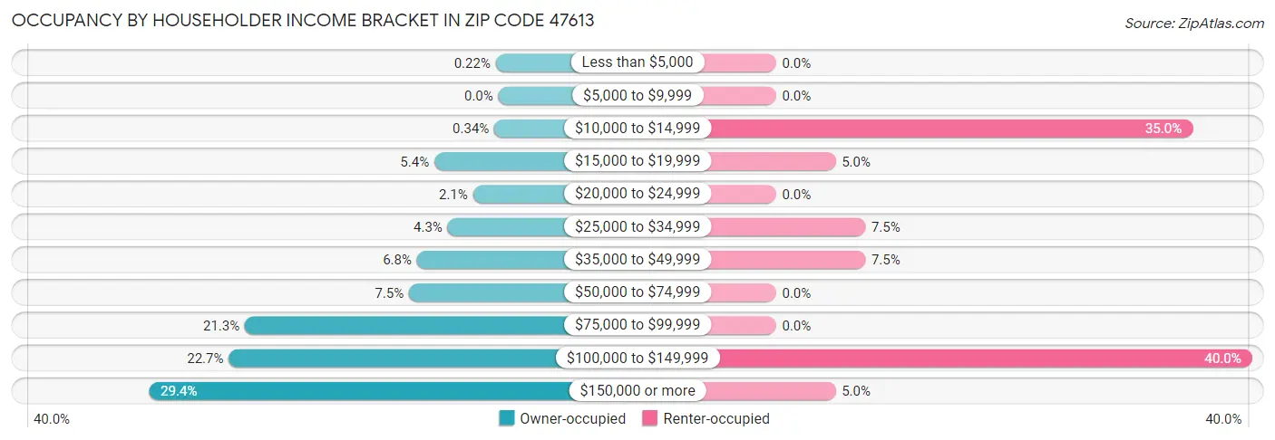 Occupancy by Householder Income Bracket in Zip Code 47613