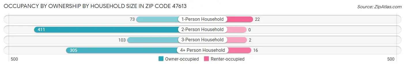 Occupancy by Ownership by Household Size in Zip Code 47613