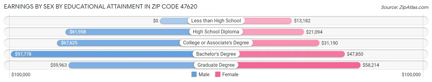 Earnings by Sex by Educational Attainment in Zip Code 47620