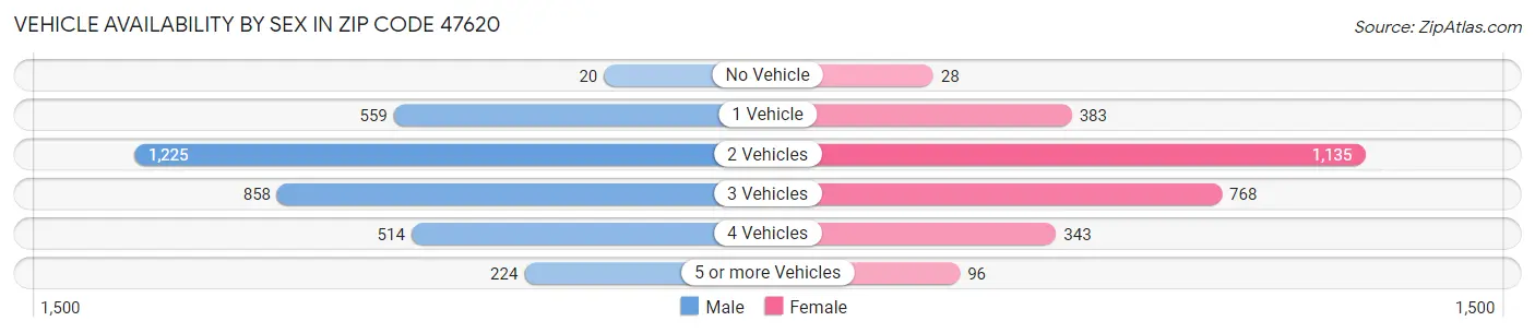 Vehicle Availability by Sex in Zip Code 47620