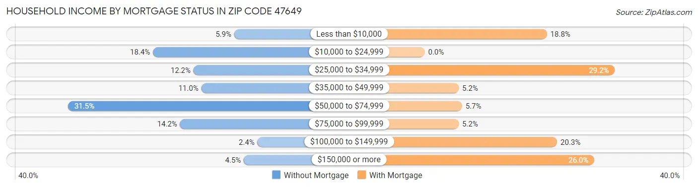 Household Income by Mortgage Status in Zip Code 47649