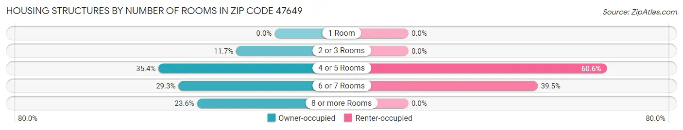 Housing Structures by Number of Rooms in Zip Code 47649