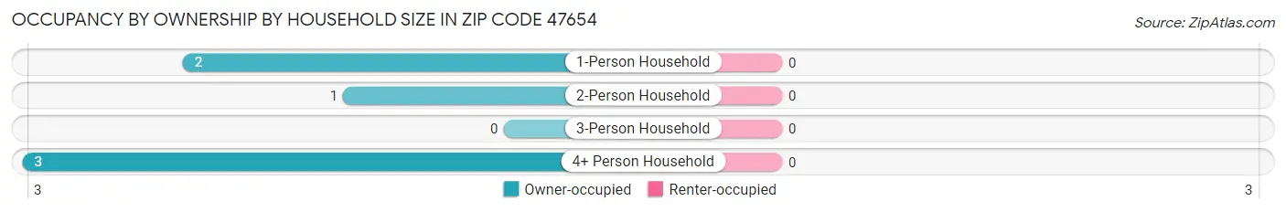 Occupancy by Ownership by Household Size in Zip Code 47654