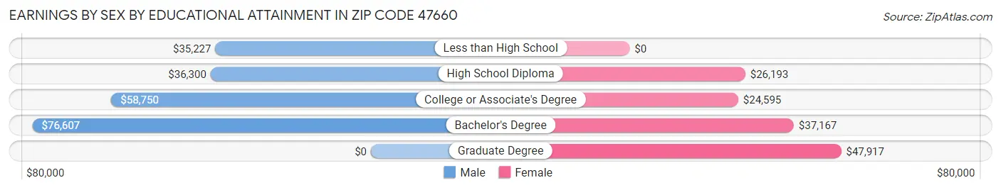 Earnings by Sex by Educational Attainment in Zip Code 47660