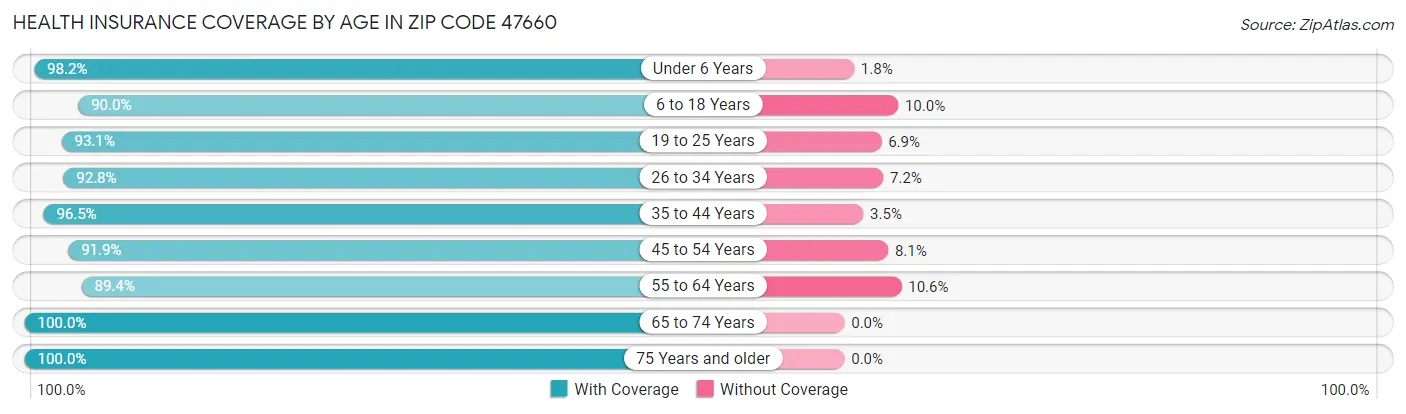 Health Insurance Coverage by Age in Zip Code 47660