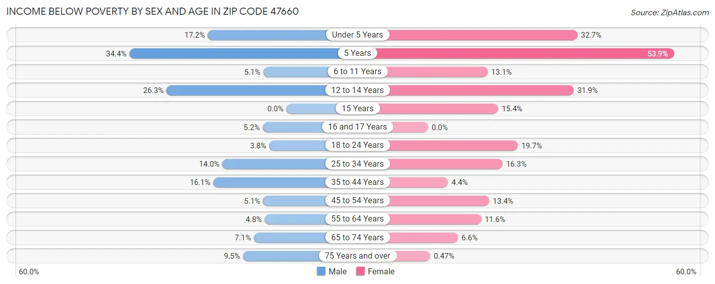 Income Below Poverty by Sex and Age in Zip Code 47660