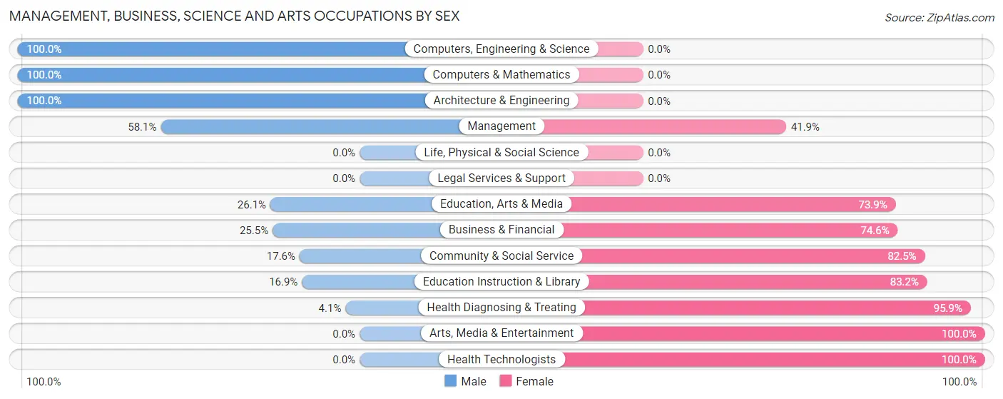 Management, Business, Science and Arts Occupations by Sex in Zip Code 47660