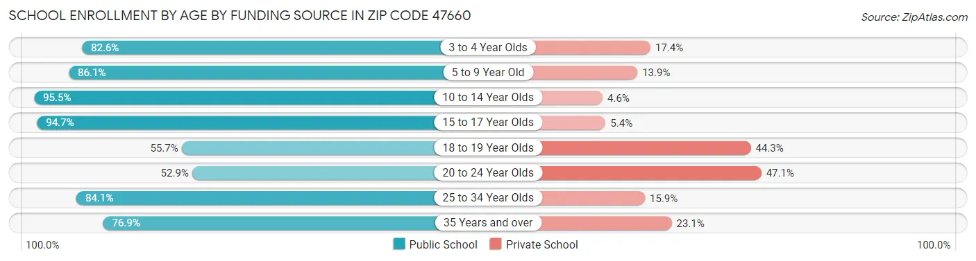 School Enrollment by Age by Funding Source in Zip Code 47660