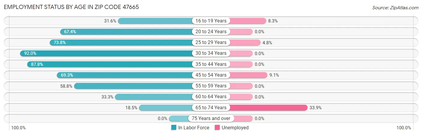 Employment Status by Age in Zip Code 47665