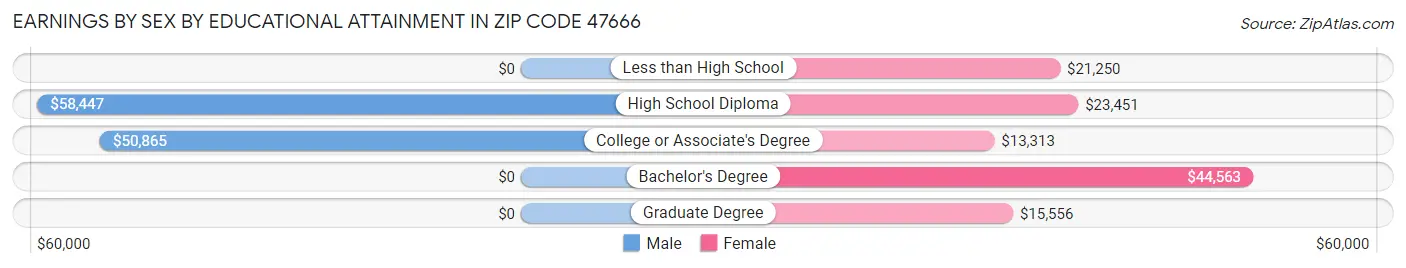 Earnings by Sex by Educational Attainment in Zip Code 47666