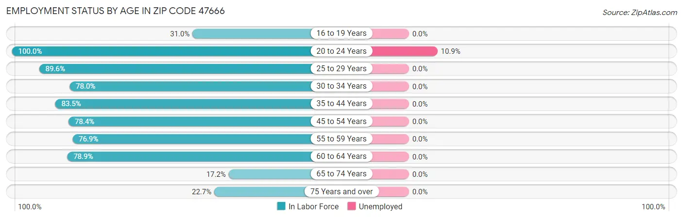 Employment Status by Age in Zip Code 47666