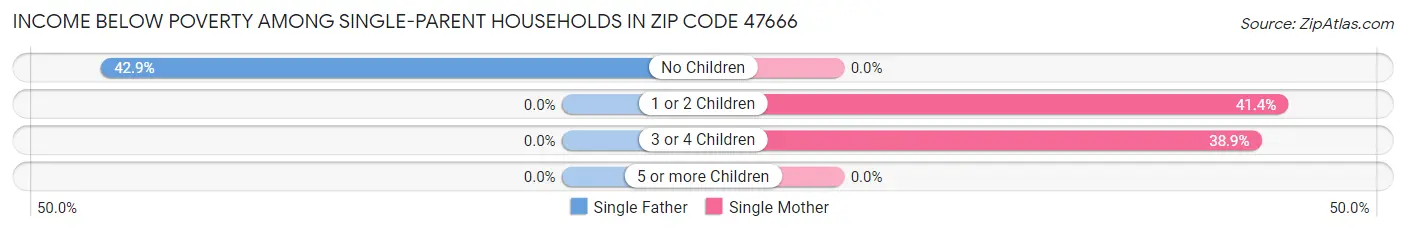 Income Below Poverty Among Single-Parent Households in Zip Code 47666