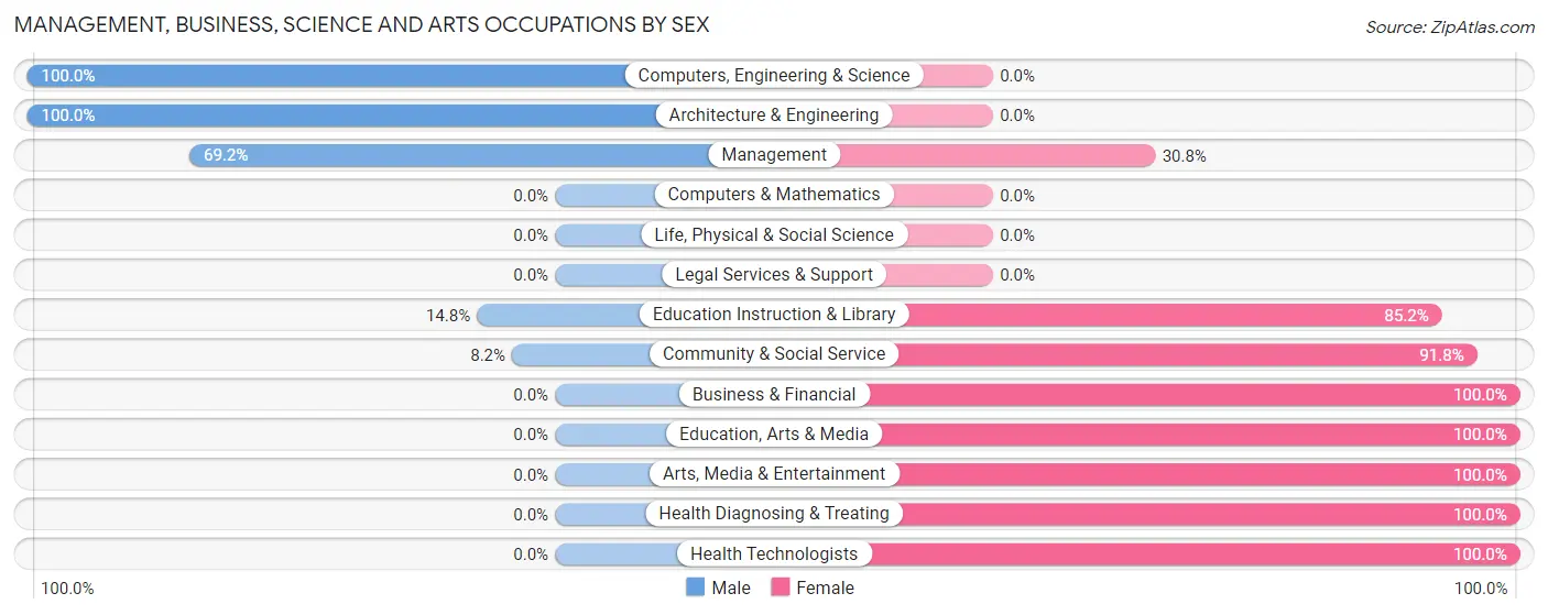Management, Business, Science and Arts Occupations by Sex in Zip Code 47666