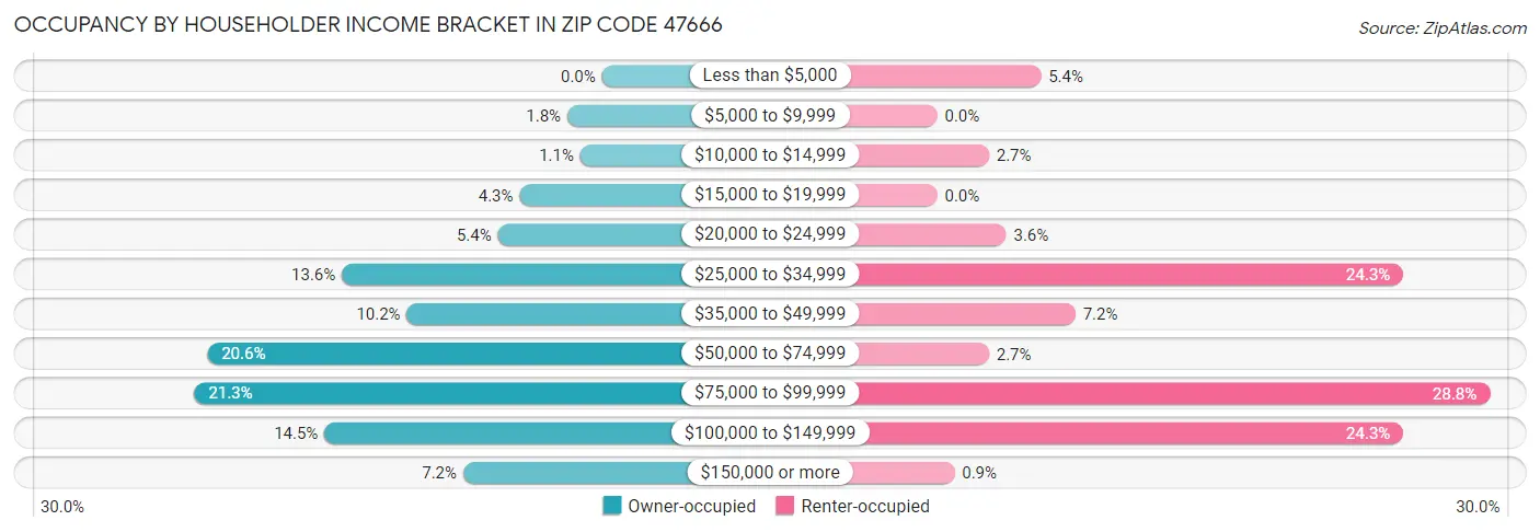 Occupancy by Householder Income Bracket in Zip Code 47666