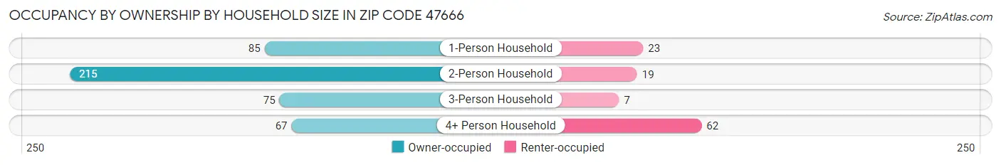 Occupancy by Ownership by Household Size in Zip Code 47666