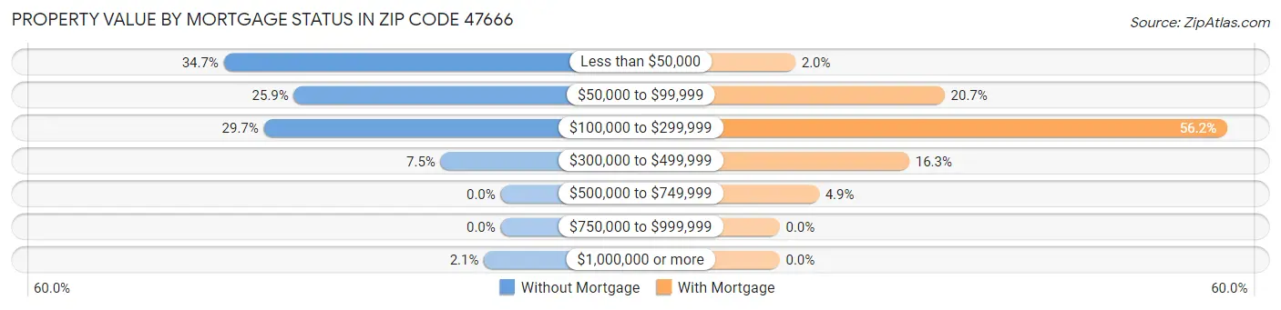 Property Value by Mortgage Status in Zip Code 47666