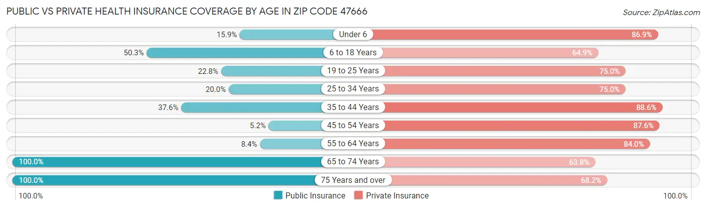 Public vs Private Health Insurance Coverage by Age in Zip Code 47666