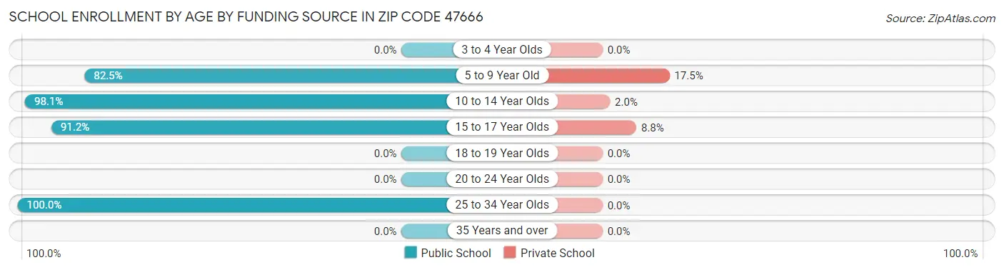 School Enrollment by Age by Funding Source in Zip Code 47666