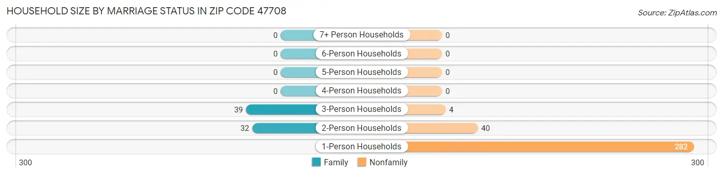 Household Size by Marriage Status in Zip Code 47708