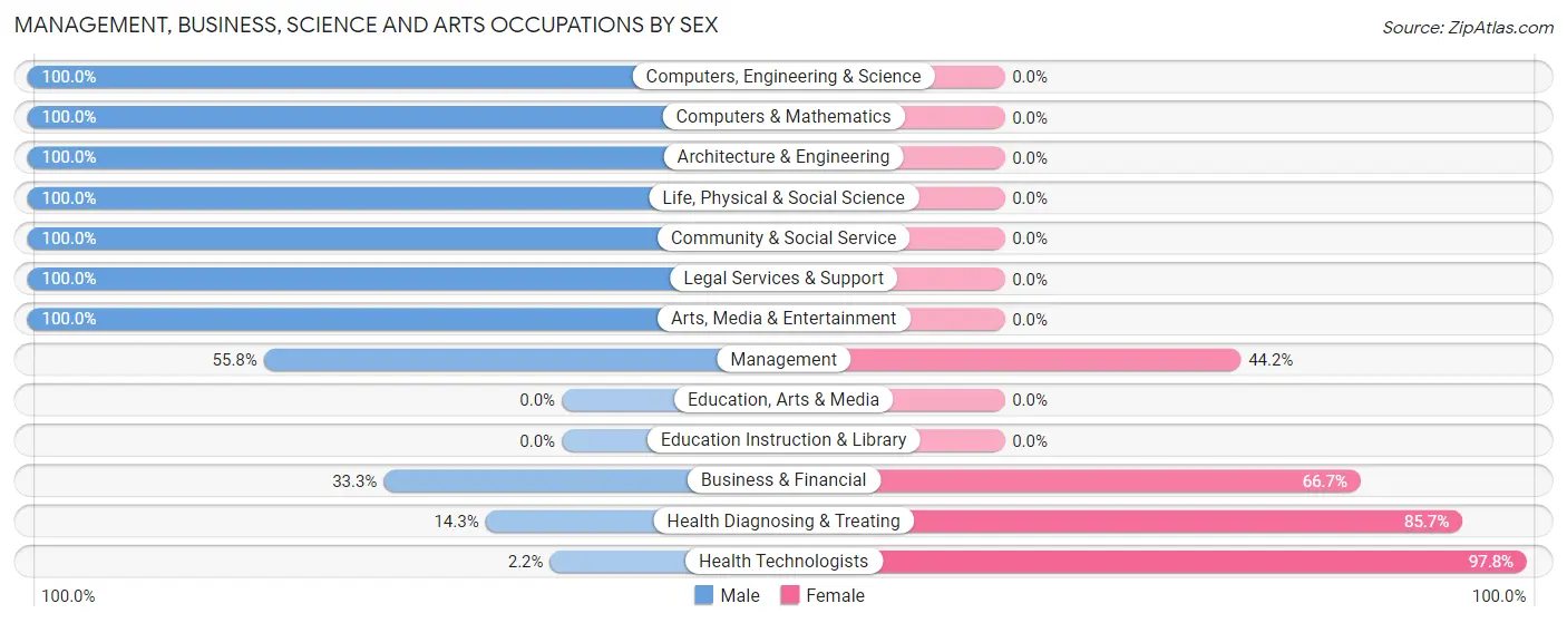 Management, Business, Science and Arts Occupations by Sex in Zip Code 47708