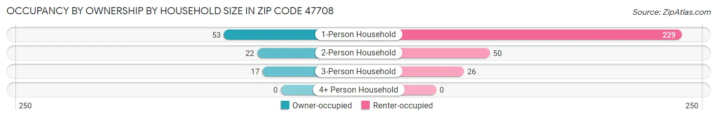 Occupancy by Ownership by Household Size in Zip Code 47708