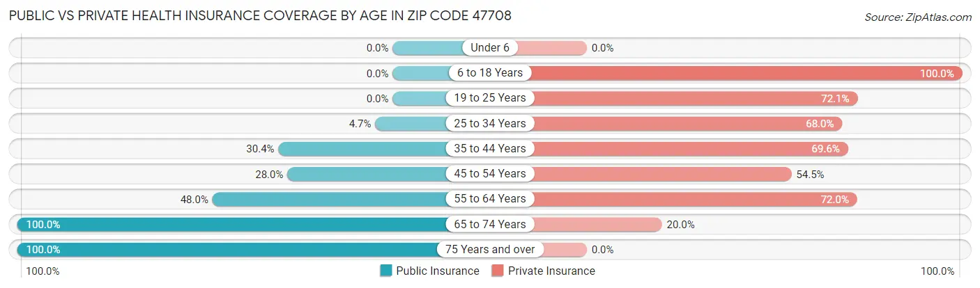 Public vs Private Health Insurance Coverage by Age in Zip Code 47708