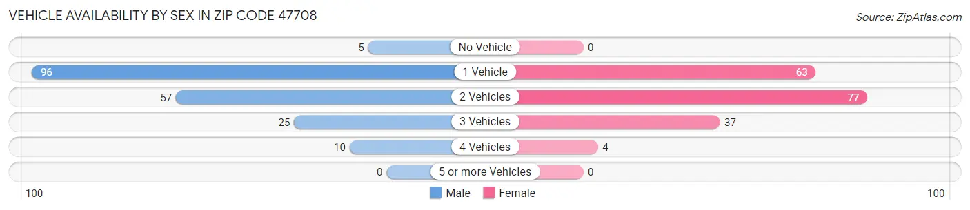 Vehicle Availability by Sex in Zip Code 47708