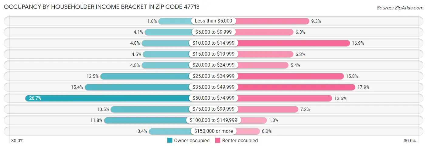 Occupancy by Householder Income Bracket in Zip Code 47713