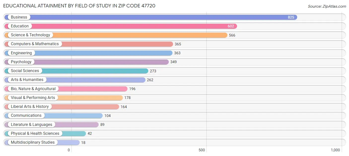 Educational Attainment by Field of Study in Zip Code 47720