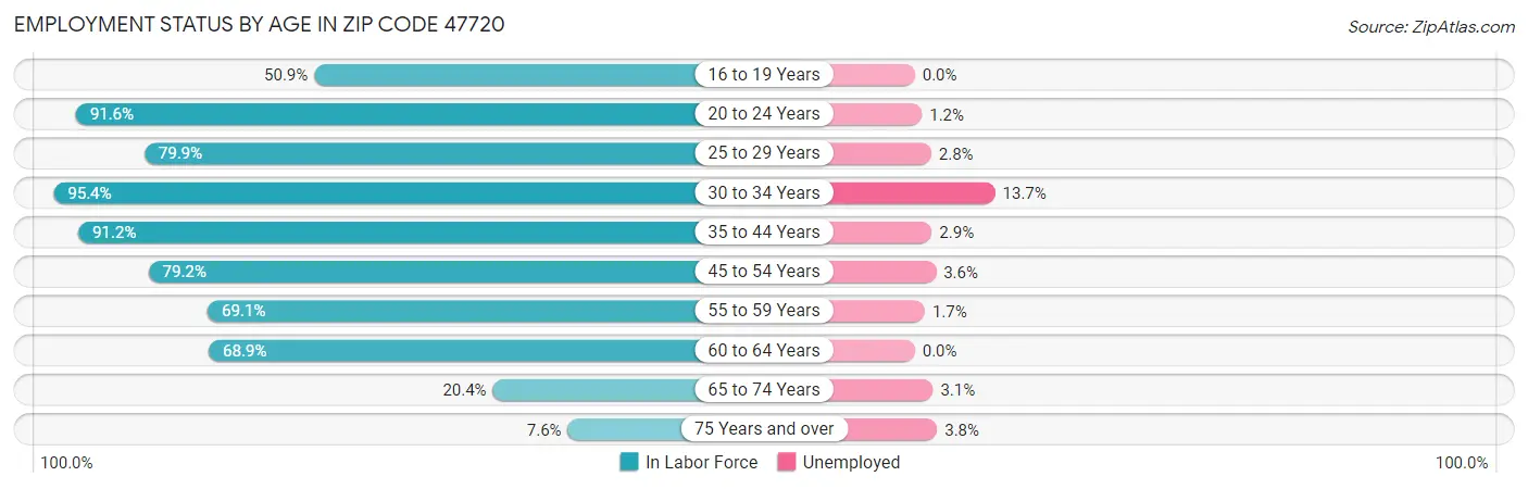 Employment Status by Age in Zip Code 47720