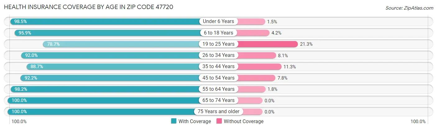 Health Insurance Coverage by Age in Zip Code 47720