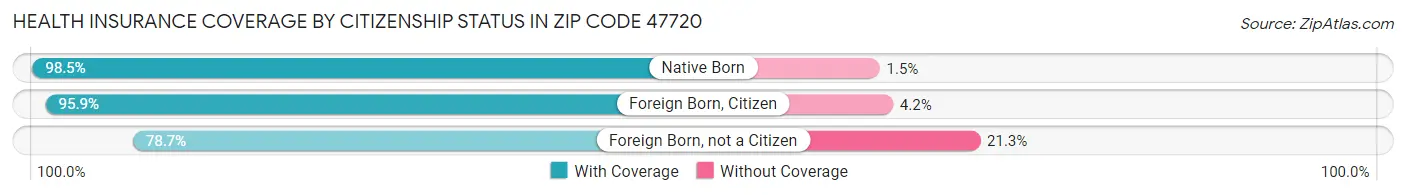 Health Insurance Coverage by Citizenship Status in Zip Code 47720