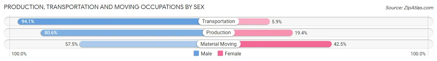 Production, Transportation and Moving Occupations by Sex in Zip Code 47720
