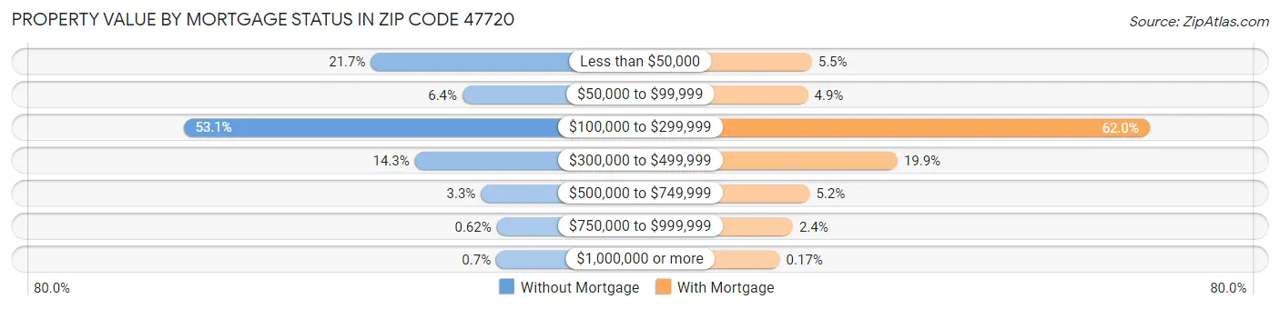 Property Value by Mortgage Status in Zip Code 47720