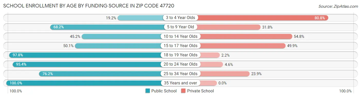 School Enrollment by Age by Funding Source in Zip Code 47720