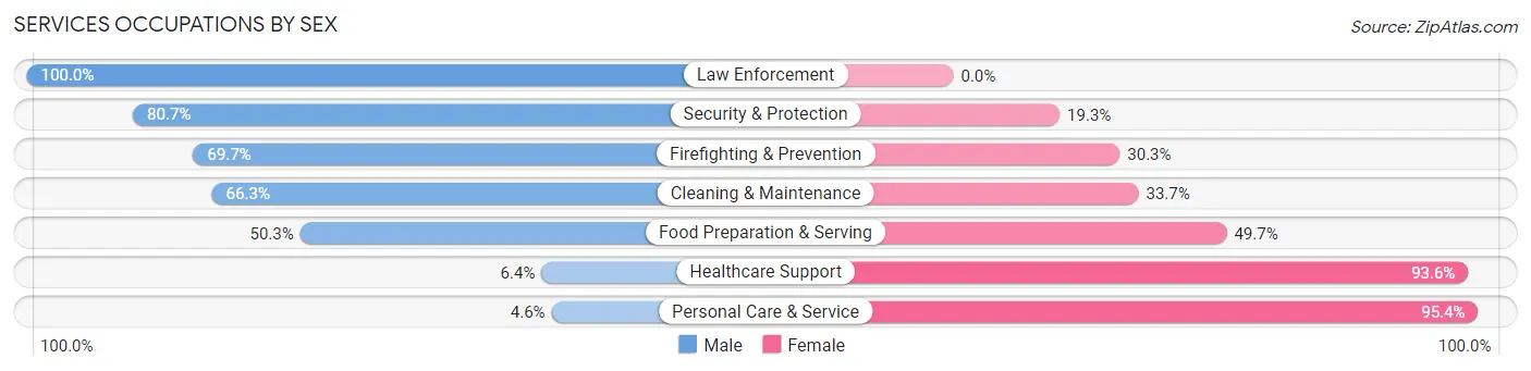 Services Occupations by Sex in Zip Code 47720