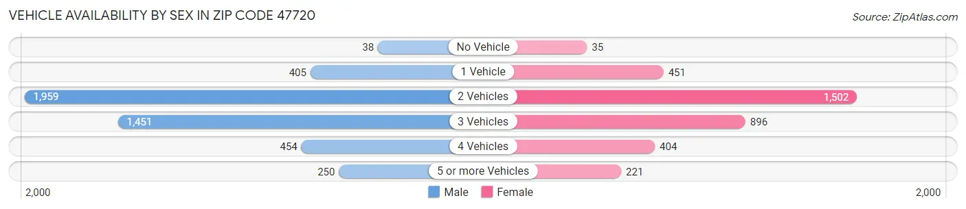 Vehicle Availability by Sex in Zip Code 47720
