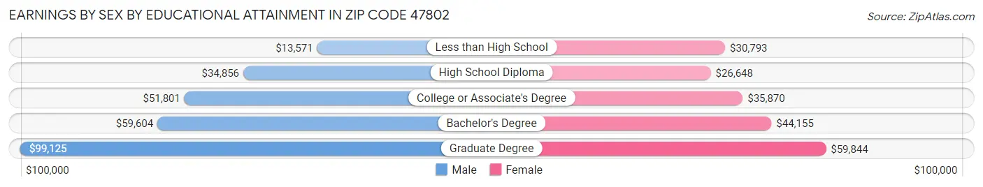 Earnings by Sex by Educational Attainment in Zip Code 47802