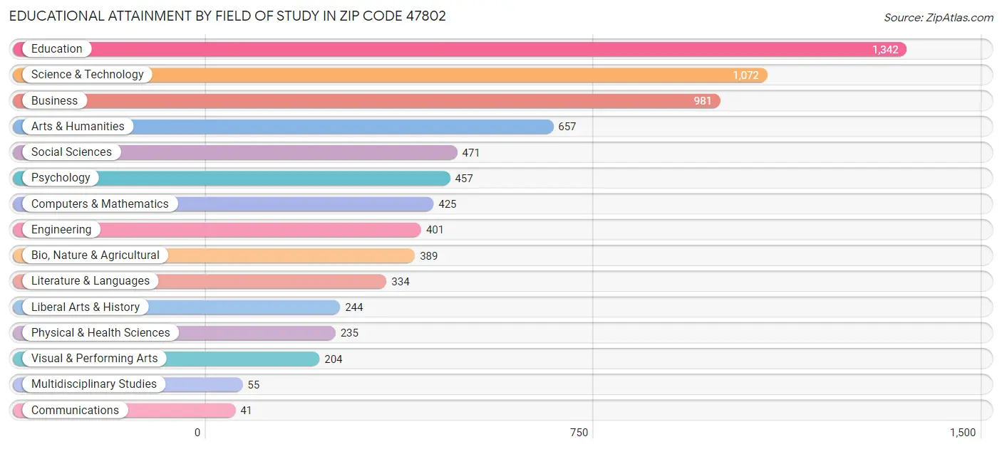 Educational Attainment by Field of Study in Zip Code 47802