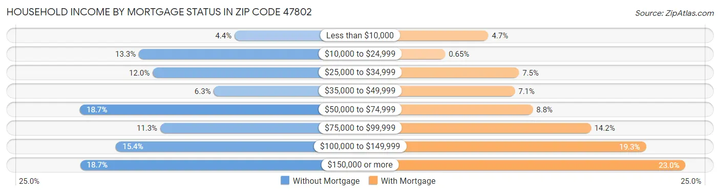 Household Income by Mortgage Status in Zip Code 47802